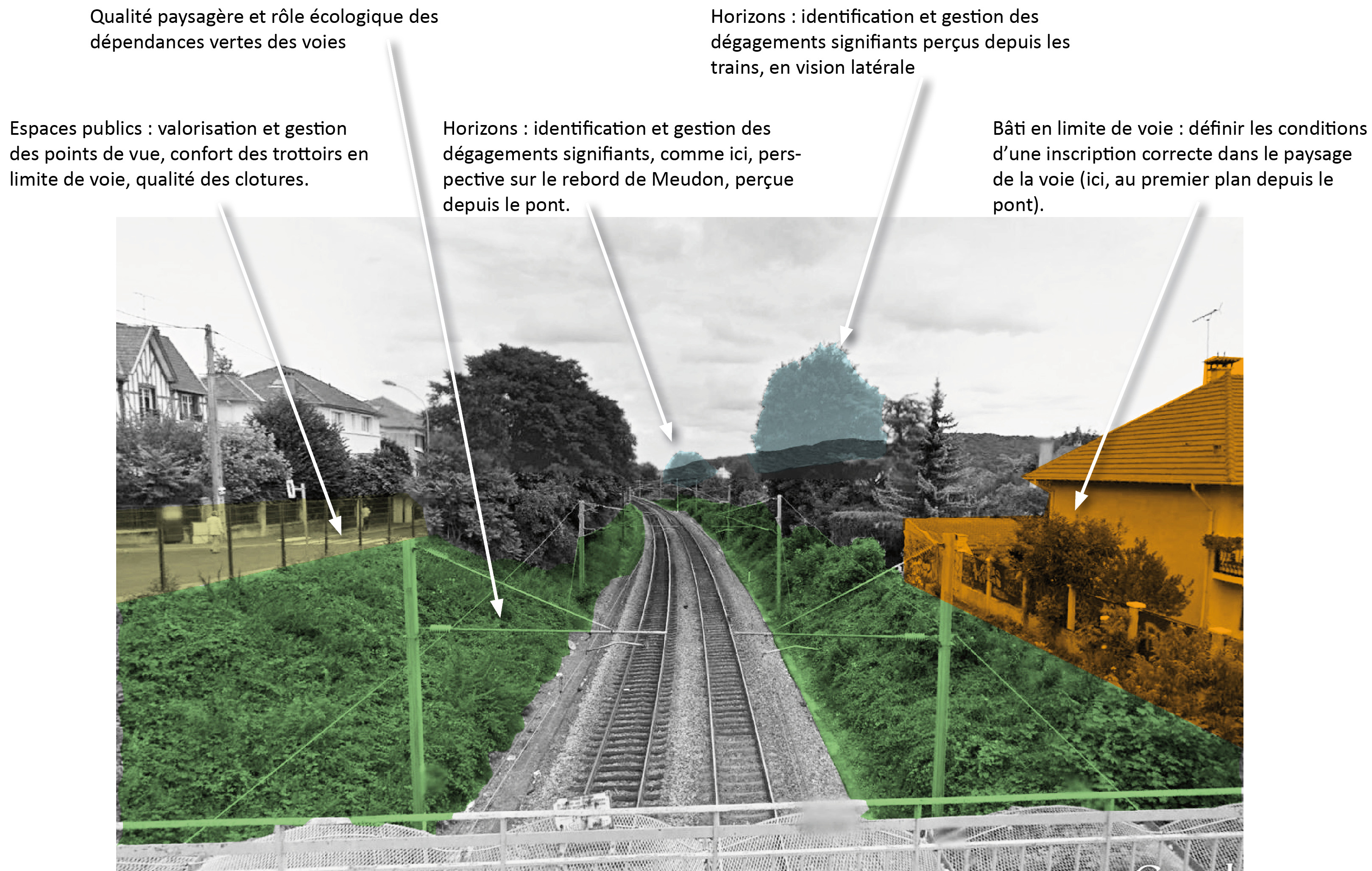 Agir sur la perception depuis la ligne de chemin de fer 